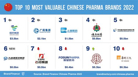 what pharmaceuticals are made in china